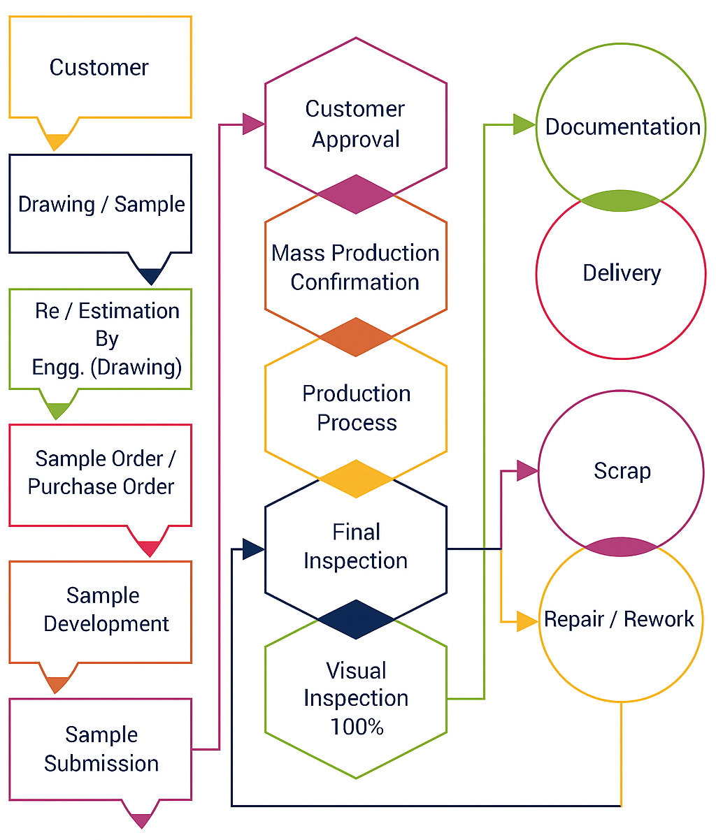 Process Flow Diagram