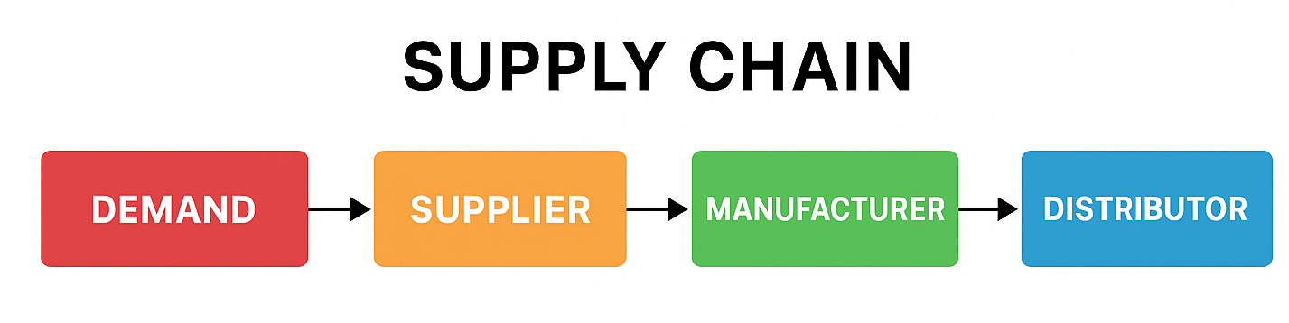Supply Chain Flow