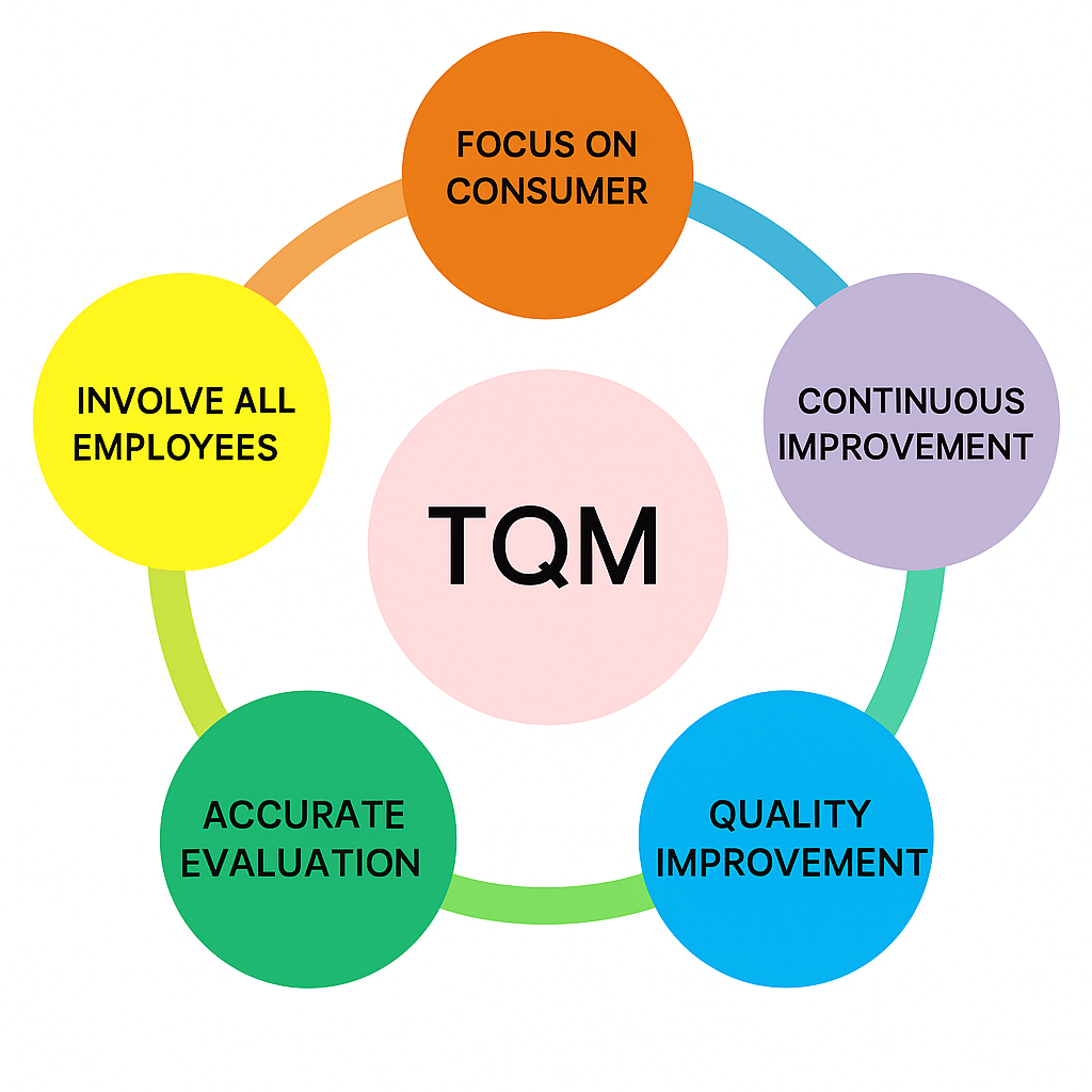 TQM Process